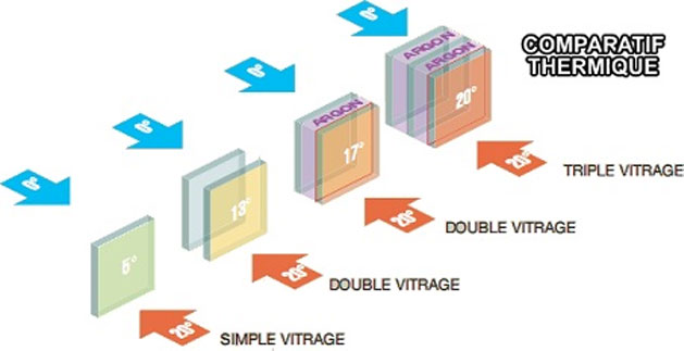 Vitrage simple, vitrage double, vitrage sécurisé, vitrage à motifs